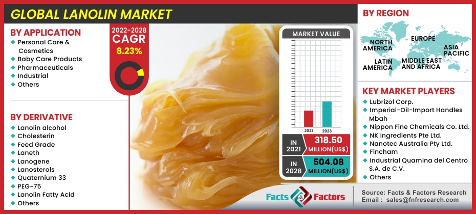 Global Lanolin Market